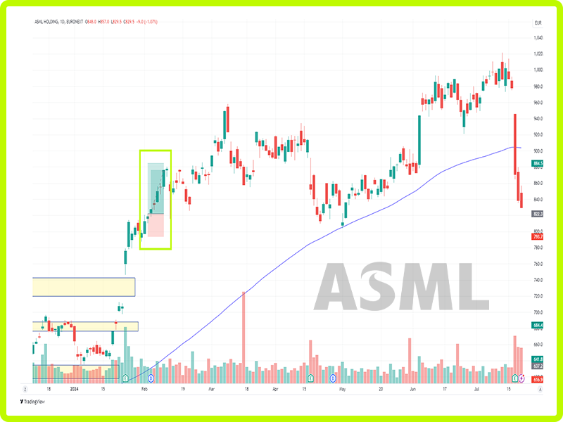 Chart SAML