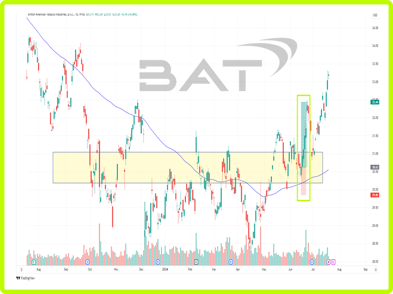 Chart BAT