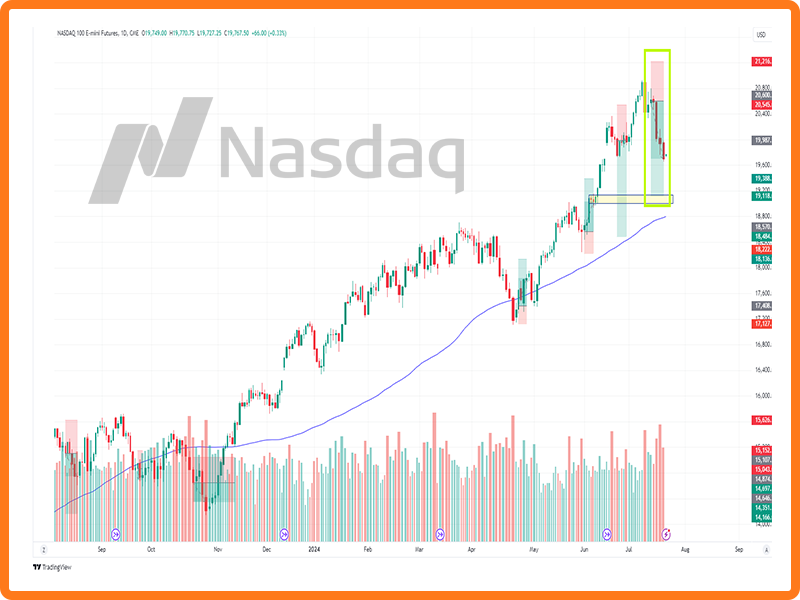 Chart Nasdaq