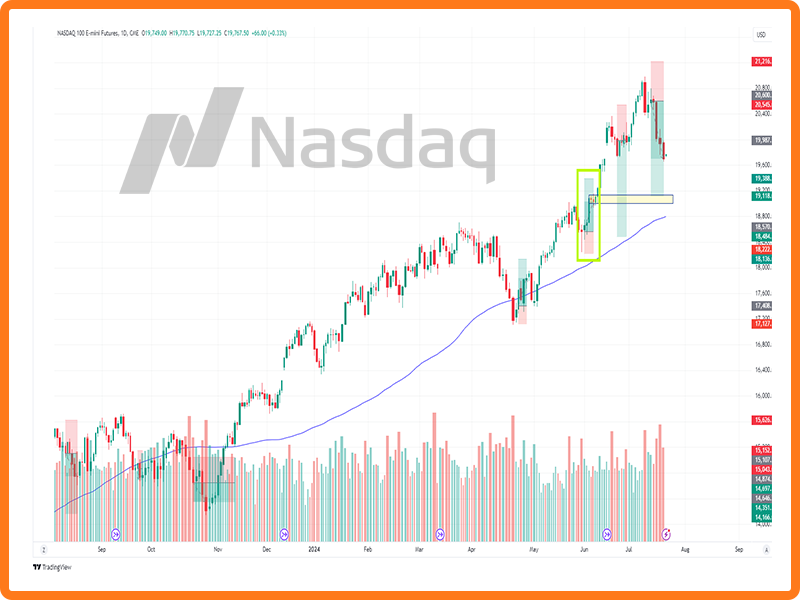 Chart Nasdaq